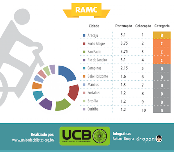 cidades-do-brasil-para-ciclistas-blog-da-arquitetura